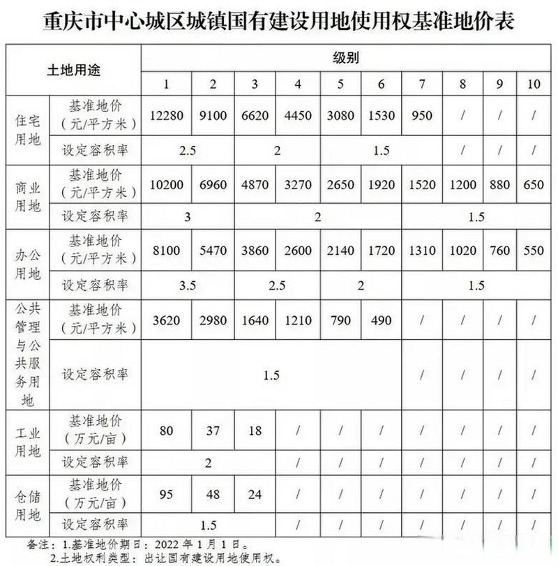 城镇土地基准地价确定方法_基准地价评估标准分类_基准地价是什么意思