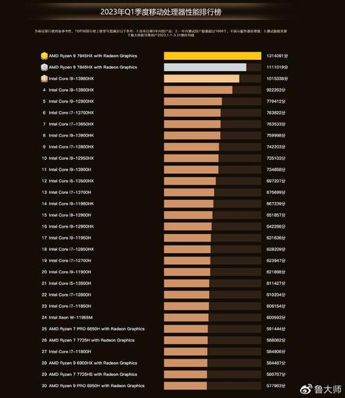 鲁大师2018上半年PC处理器排行榜_2018上半年最受欢迎PC处理器排行_intelcpu排名