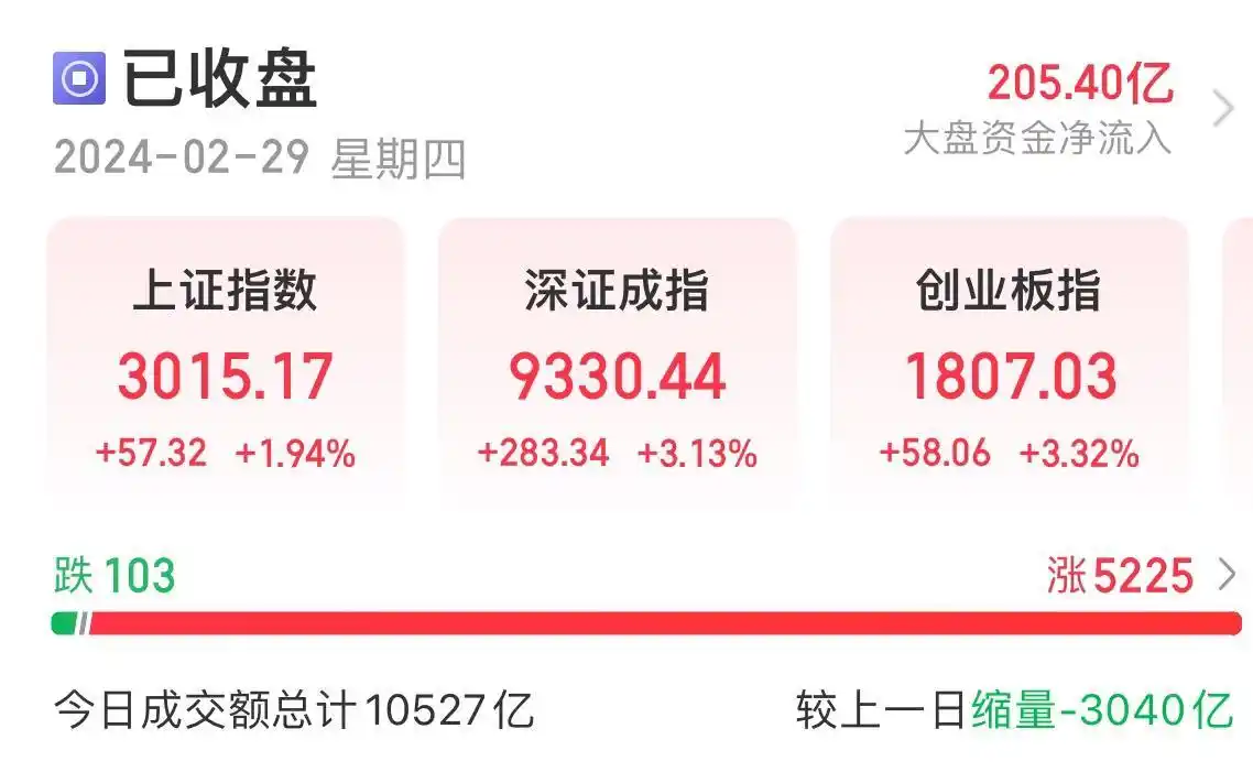 今日A股三大指数集体上涨_创业板 股票价格_光刻机概念全天领涨A股