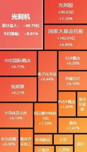 今日A股三大指数集体上涨_光刻机概念全天领涨A股_创业板 股票价格