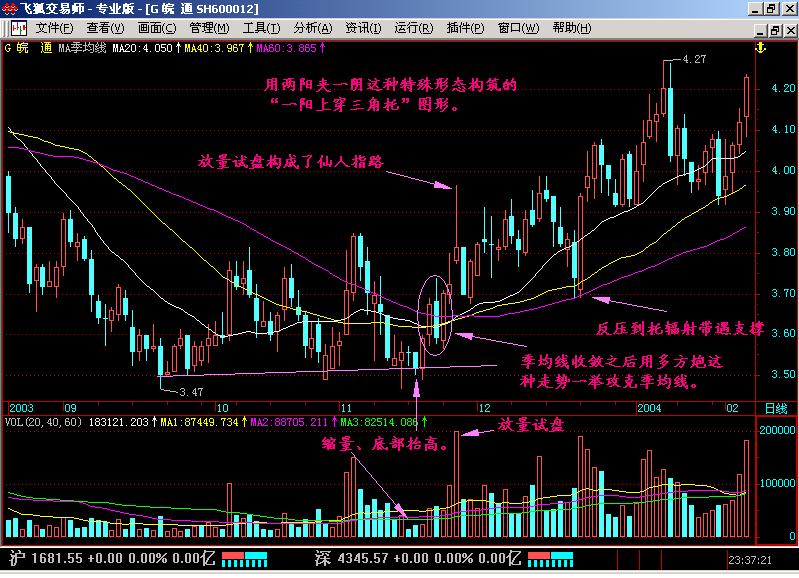 收敛三角形向上突破_改变结构投资_交易者结构分析