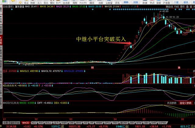 涨停板放量突破平台买入法！