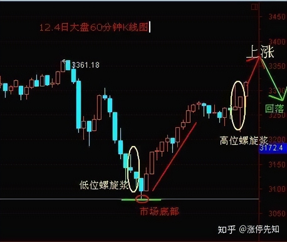 螺旋桨王选股策略_螺旋桨K线形态_股票k线战法电子版