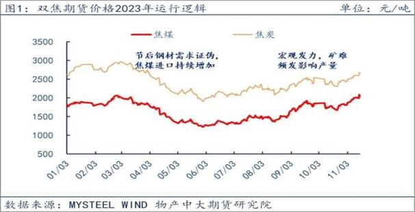 焦煤加权指数收敛三角形形态_焦炭加权指数下跌旗形形态_收敛三角形向上突破