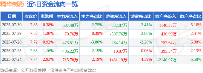 2025年7月30日主力资金净流出_精华制药002349资金流向分析_精华制药股票行情