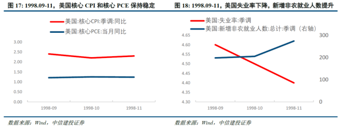 美联储历次降息梳理_美国降息周期下大类资产走势_美国金融危机的时间表