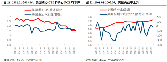 美国降息周期下大类资产走势_美国金融危机的时间表_美联储历次降息梳理