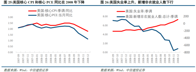 美国降息周期下大类资产走势_美国金融危机的时间表_美联储历次降息梳理