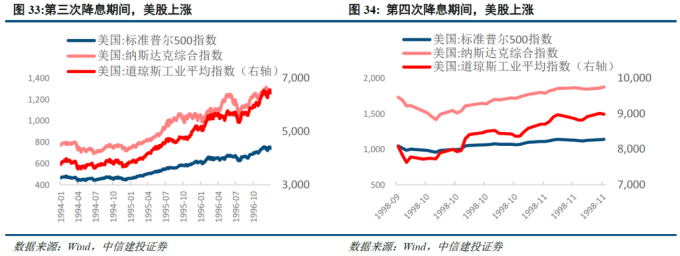 美国降息周期下大类资产走势_美国金融危机的时间表_美联储历次降息梳理