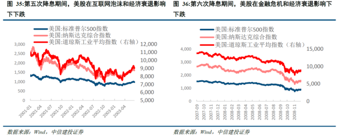 美联储历次降息梳理_美国金融危机的时间表_美国降息周期下大类资产走势