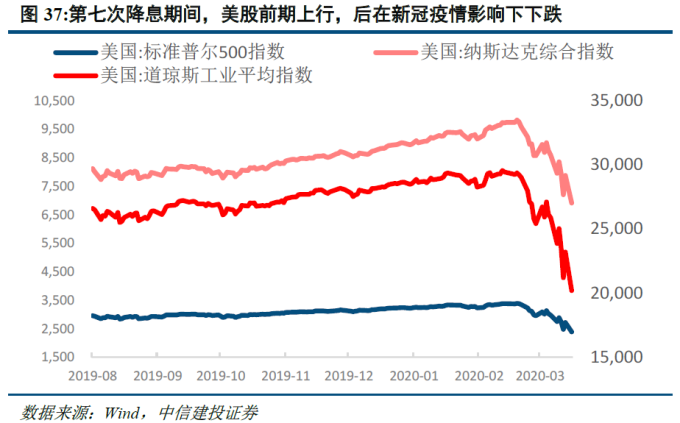 美国降息周期下大类资产走势_美国金融危机的时间表_美联储历次降息梳理