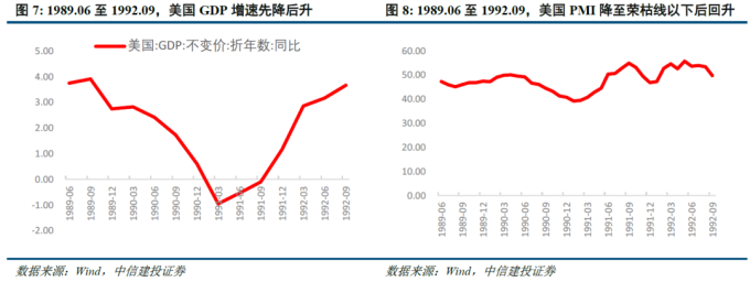 美联储历次降息梳理_美国降息周期下大类资产走势_美国金融危机的时间表