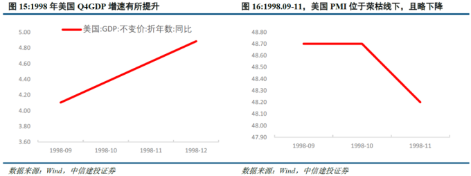 美国金融危机的时间表_美联储历次降息梳理_美国降息周期下大类资产走势