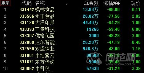 创新层股票涨跌幅_新三板股票行情同花顺_新三板市场成交额