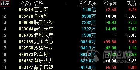 新三板市场成交额_创新层股票涨跌幅_新三板股票行情同花顺