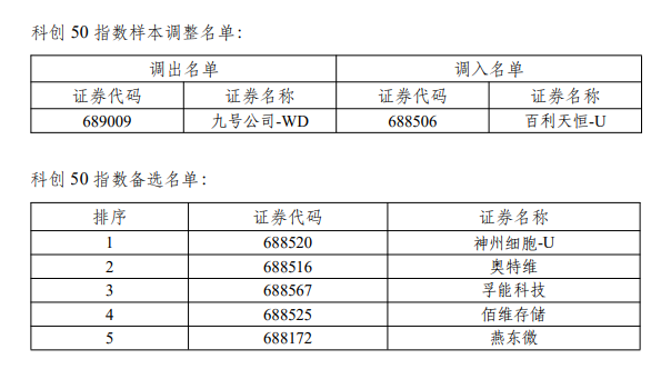 沪深300指数样本调整_上证50指数样本调整_优质股票有哪些股票