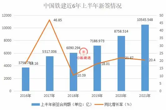 中国铁建2021年新签合同额_中国铁建各板块订单分布情况_中铁十六局集团有限公司1-10月增速