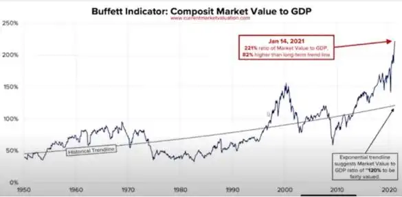 美股泡沫历史比较_泡沫膨胀破裂:美国股票市场_美国股市市值GDP比