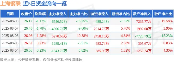 300226股票_上海钢联2025一季报解读_上海钢联300226资金流向分析