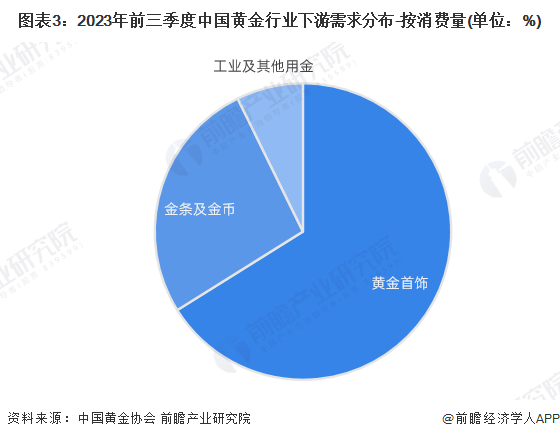 图表3:2023年前三季度中国黄金行业下游需求分布-按消费量(单位:%)
