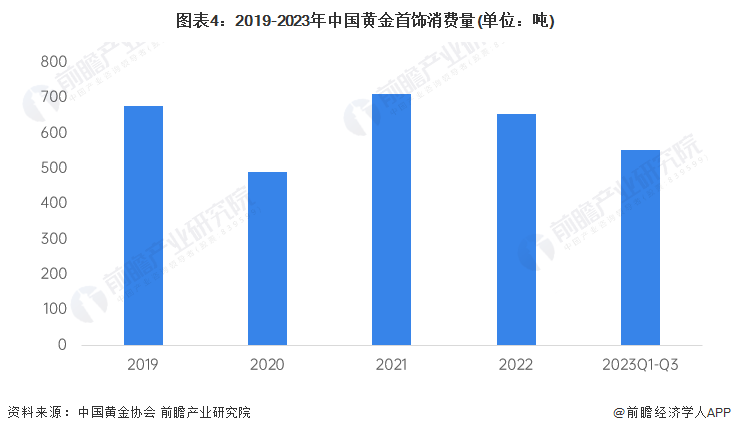 图表4:2019-2023年中国黄金首饰消费量(单位:吨)