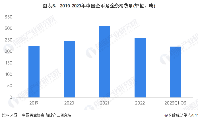 图表5:2019-2023年中国金币及金条消费量(单位:吨)