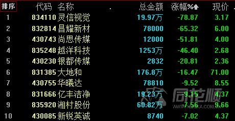创新层股票涨跌幅_新三板市场成交额_新三板股票行情同花顺