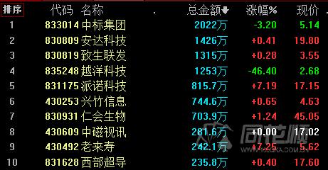 创新层股票涨跌幅_新三板股票行情同花顺_新三板市场成交额