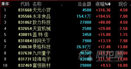 新三板股票行情同花顺_创新层股票涨跌幅_新三板市场成交额