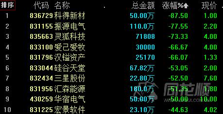 新三板股票行情同花顺_创新层股票涨跌幅_新三板市场成交额