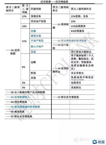 营改增会计处理问题剖析_营改增一般纳税人增值税会计明细科目设置_营业税金及附加有二级科目吗