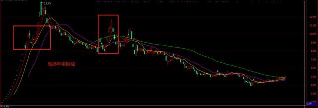 主力洗盘出货区别_主力吸筹洗盘拉升公式_散户跟庄技巧