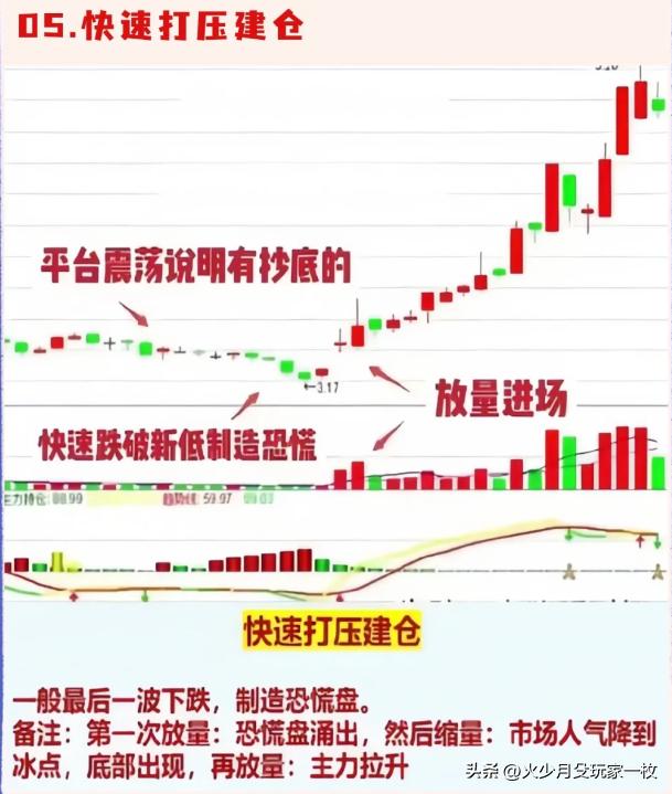 六大量价口诀_主力吸筹洗盘拉升公式_主力建仓出货信号