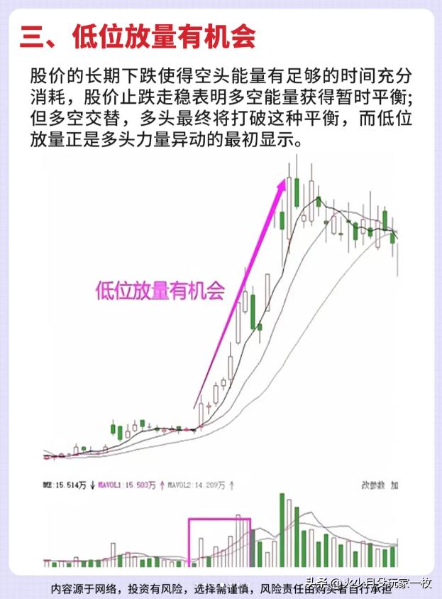 主力吸筹洗盘拉升公式_六大量价口诀_主力建仓出货信号