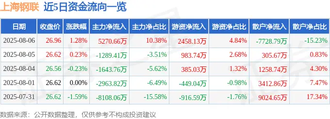 300226股票_上海钢联300226近5日资金流向_上海钢联300226资金流向