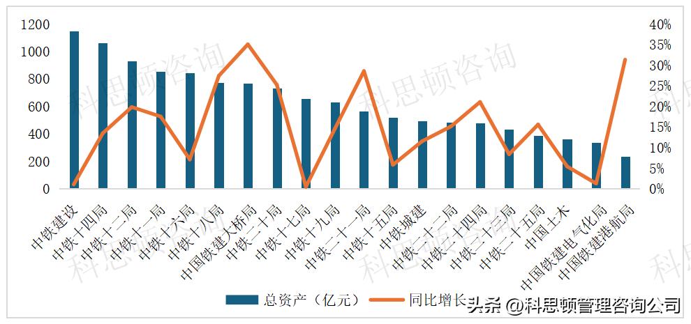 中国铁建子公司总资产排名_中铁十四局总资产增长分析_中铁十六局集团有限公司1-10月增速
