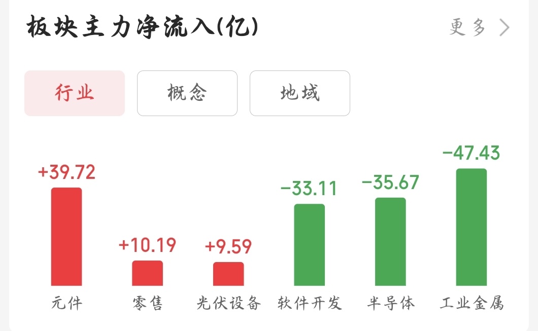 601218是侧供给改革概念股_A股市场震荡分析_算力板块资金流向