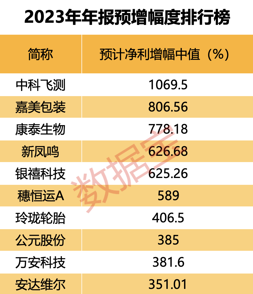 2023年业绩预增股_年报行情_东北经济 潜力股票
