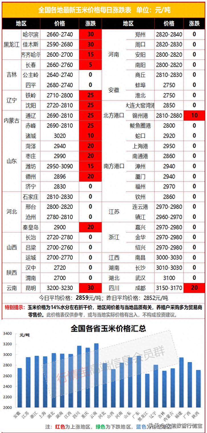 玉米现货价格行情_中国玉米网价格行情发布_山东玉米价格走势分析
