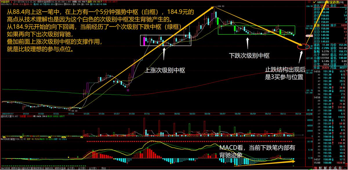 缠论走势解析_财富趋势技术分析_放量突破 缩量回调