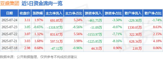 亚盛集团600108资金流向分析_亚盛集团2025年一季报业绩解读_亚盛集团股票分析