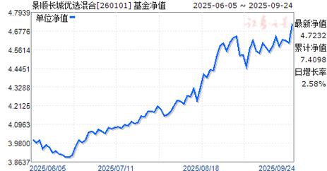 景顺长城优选股票基金_景顺长城周期优选混合A持仓分析_景顺长城周期优选混合A净值增长