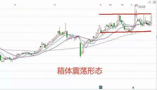 箱体震荡特点_箱体震荡如何理解_股票箱体震荡