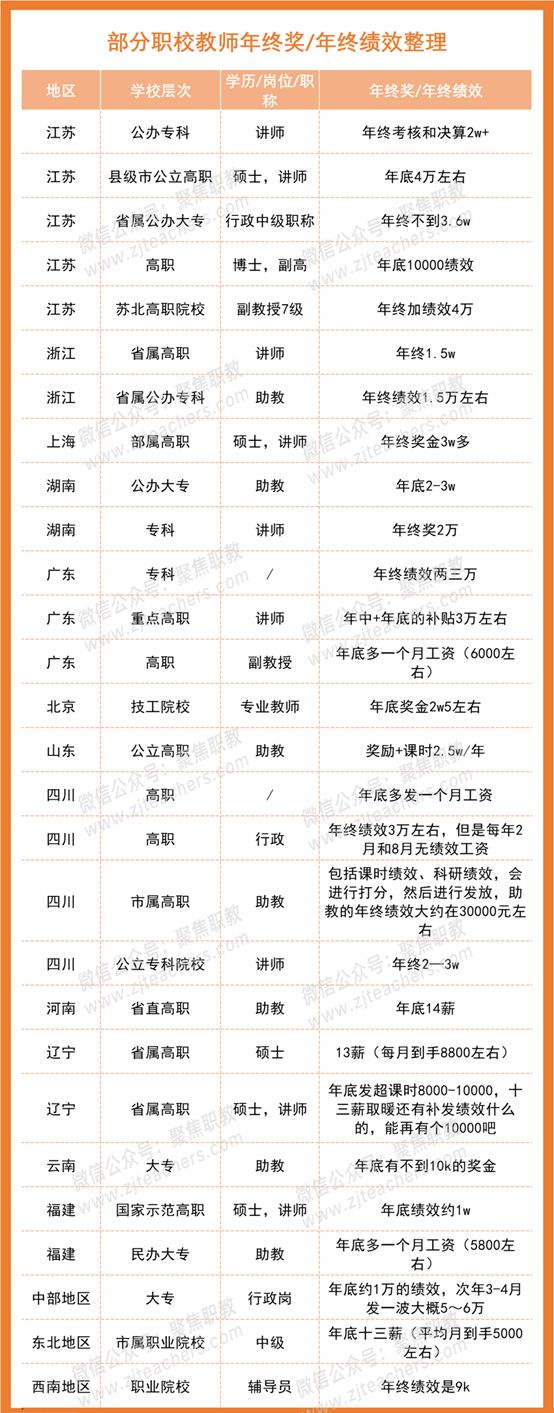教师薪资待遇分析_一般中职老师工资_职校老师年终奖差距