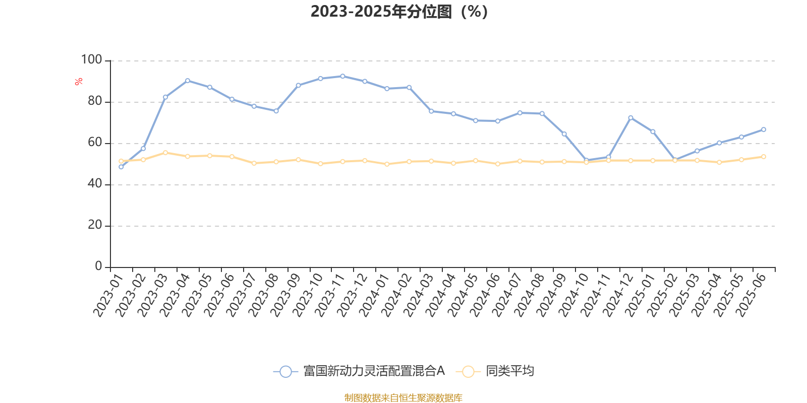 富国文体健康股票基金_富国新动力灵活配置混合A 2025年二季报_林庆管理基金业绩分析