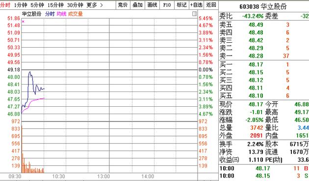 什么是高送转股票_成泉资本增持华立股份_华立股份高送转预案