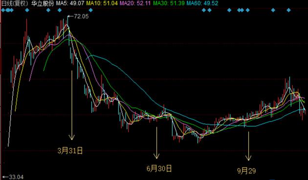 成泉资本增持华立股份_华立股份高送转预案_什么是高送转股票