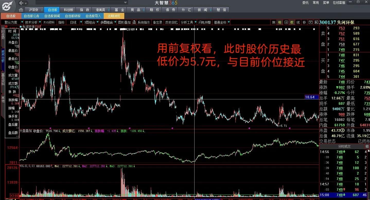 股票分析使用前复权的重要性_股票前复权后复权不复权区别_除权日送股是不要次日到