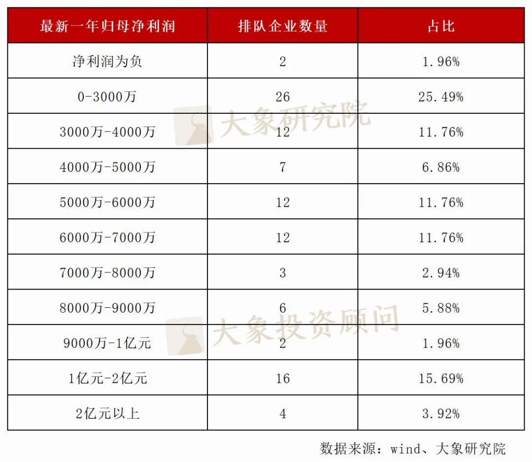 新三板企业半年报分析 净利润超过1000万_新三板申报排队企业盈利规模分析_新三板申报排队企业最新一年净利润分布情况
