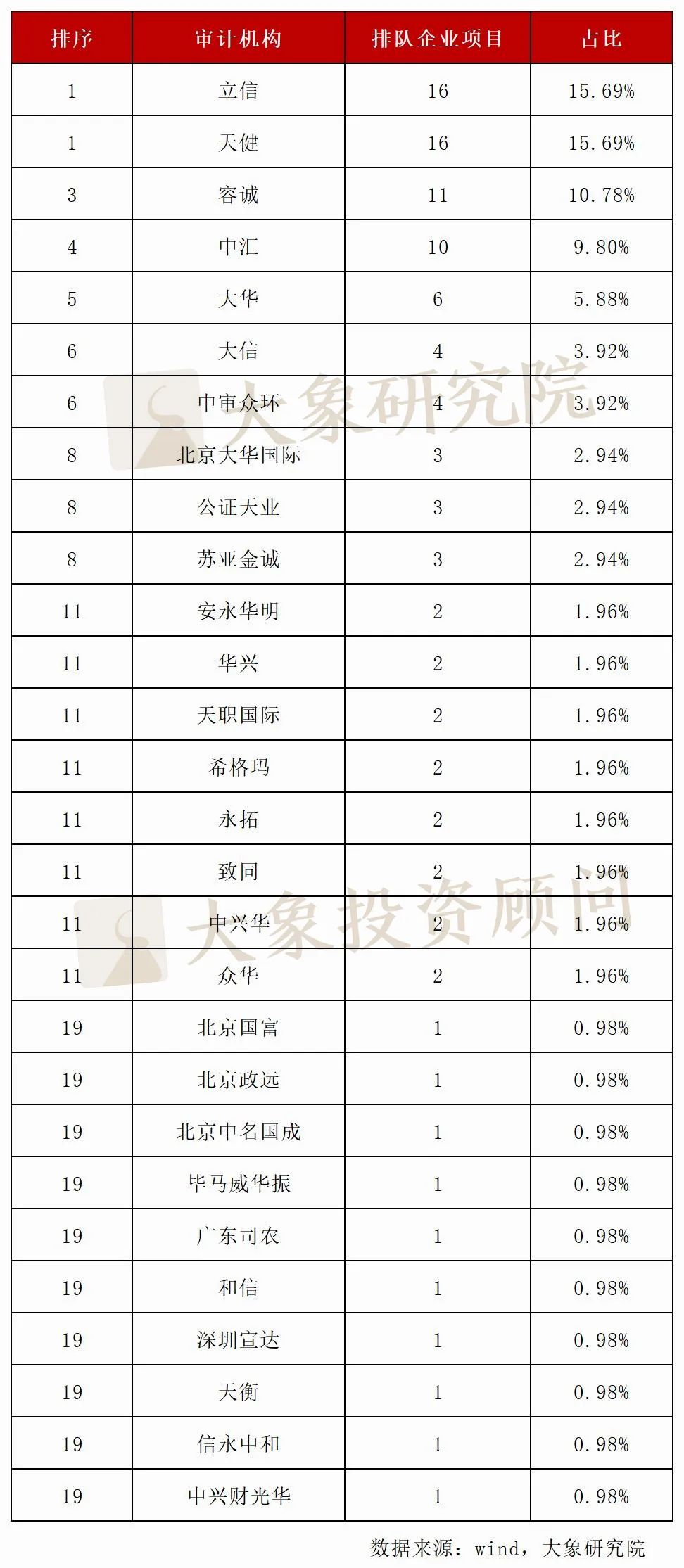 新三板申报排队企业最新一年净利润分布情况_新三板企业半年报分析 净利润超过1000万_新三板申报排队企业盈利规模分析